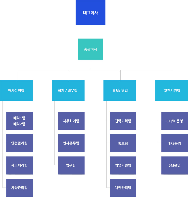 조직도